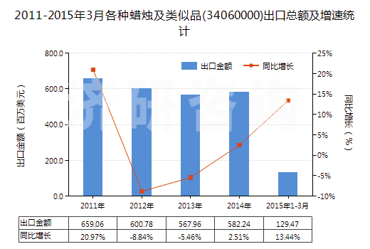 2011-2015年3月各種蠟燭及類似品(34060000)出口總額及增速統(tǒng)計